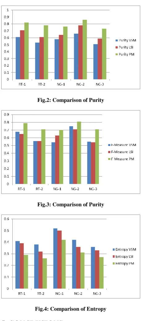 Fig.4: Comparison of Entropy 