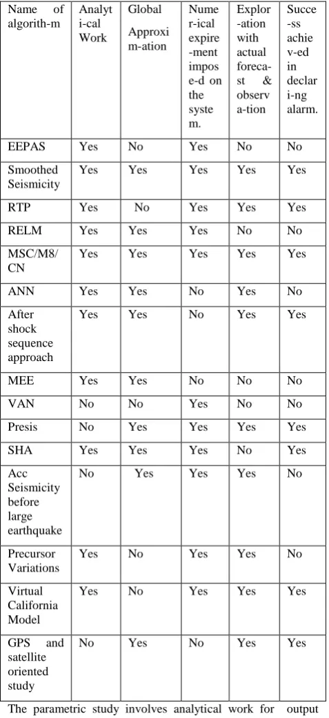 Table 2: Comparison between various earthquake algorithms on the basis of five  comparing parameters 
