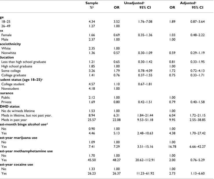 Table 4: Correlates of past year nonmedical ADHD medication use