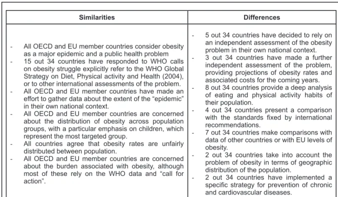 Table 1. In what terms is the obesity problem identified? Similarities and differences between countries.