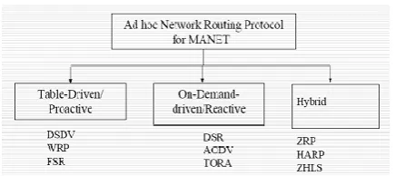 Table 1 for Routing Protocol in MANET 