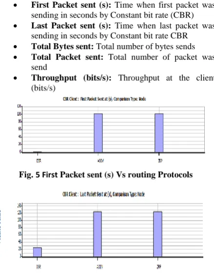 Fig. 5 First Packet sent (s) Vs routing Protocols 