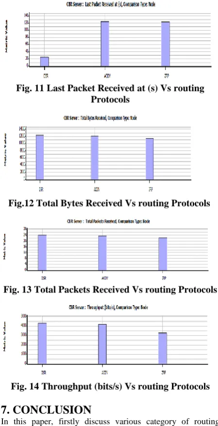 Fig. 14 Throughput (bits/s) Vs routing Protocols 
