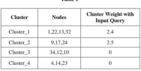 Figure 1: Performance Based Analysis and Comparison of Multi-algorithmic Clustering Techniques Framework 