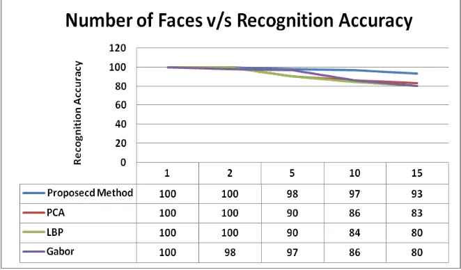 Fig 4 Comparison of Face Extraction efficiency of different methods 
