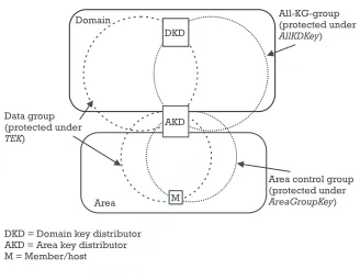Figure 5.3The IKAM arrangement of keys for data and control groups.TEAMFLY