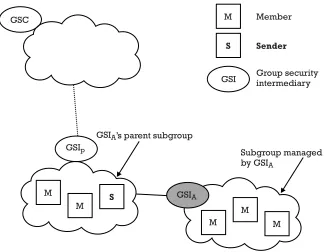 Figure 5.4Subgroups in Iolus architecture.
