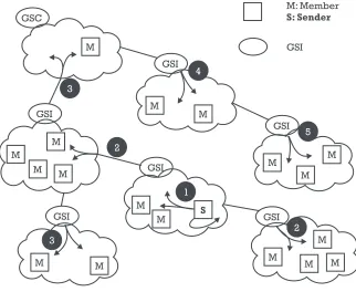 Figure 5.5Data/key forwarding in Iolus.