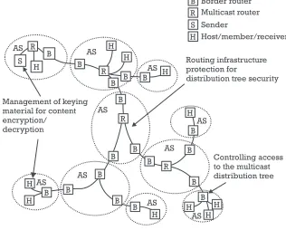 Figure 2.2Fundamental problems in multicast and group security.
