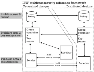 Figure 2.3The IETF multicast security Reference Framework.