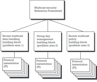 Figure 2.4Multicast security problem areas, building blocks, and protocol instantiations.