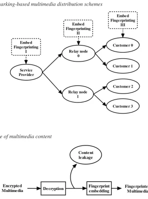 Figure 1. Watermarking-based multimedia distribution schemes