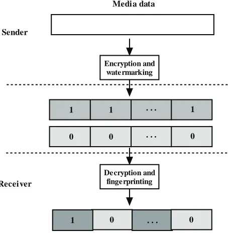 Figure 3. Broadcasting encryption based multimedia distribution
