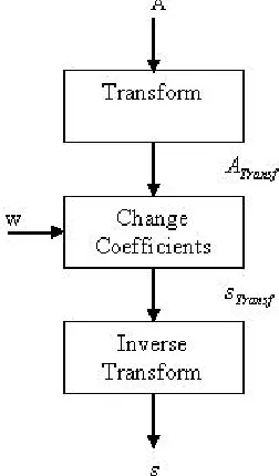 Figure 1. Watermark embedding in the transform domain