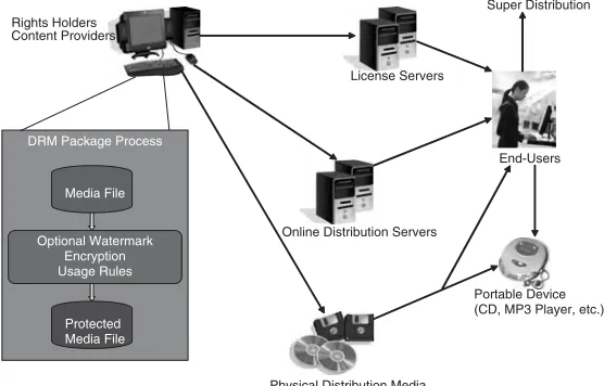 FIGURE 2.1:Basic structure of a DRM system [2].