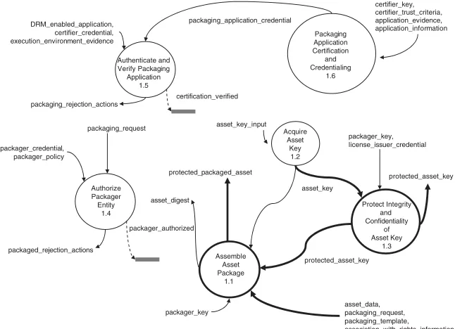 FIGURE 2.6:Data ﬂow diagram for the Package Assets process (DFD 1).