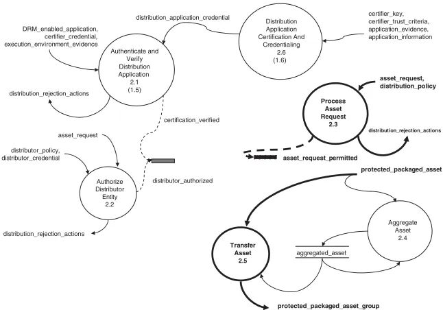 FIGURE 2.7:Distribute Assets process (DFD 2).