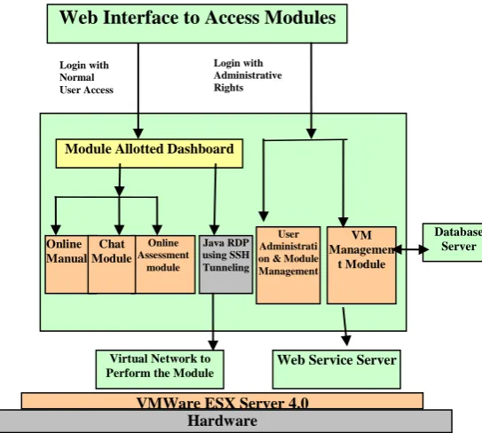 Fig 1: Software Architecture of the E-learning Environment 