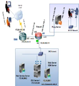 Fig 2: Network Architecture of the E-learning Environment. 