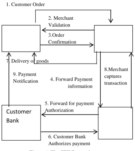 Figure 1. The SET Protocol                       5. Forward for payment  