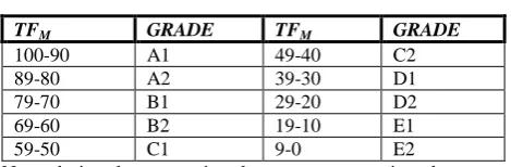 Table 2.    Grades distribution 