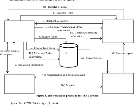 Figure 3. The transaction process in the TSET protocol    