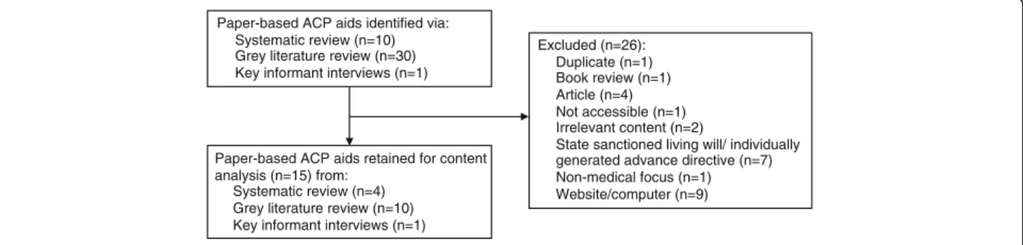 Fig. 1 Selection results for paper based ACP aids