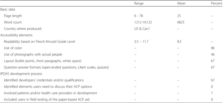 Table 2 General information about paper ACP aids