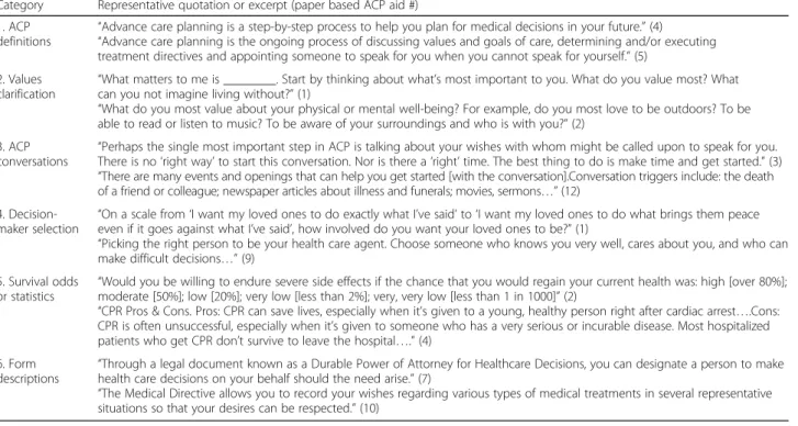 Table 3 Content categories and illustrative paper-based ACP aid excerpts Category Representative quotation or excerpt (paper based ACP aid #) 1