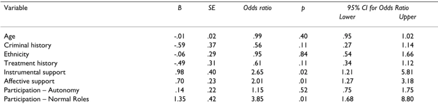 Table 5: Logistic Regression Predicting Relapse from the Combination of Independent Variables (N = 325)