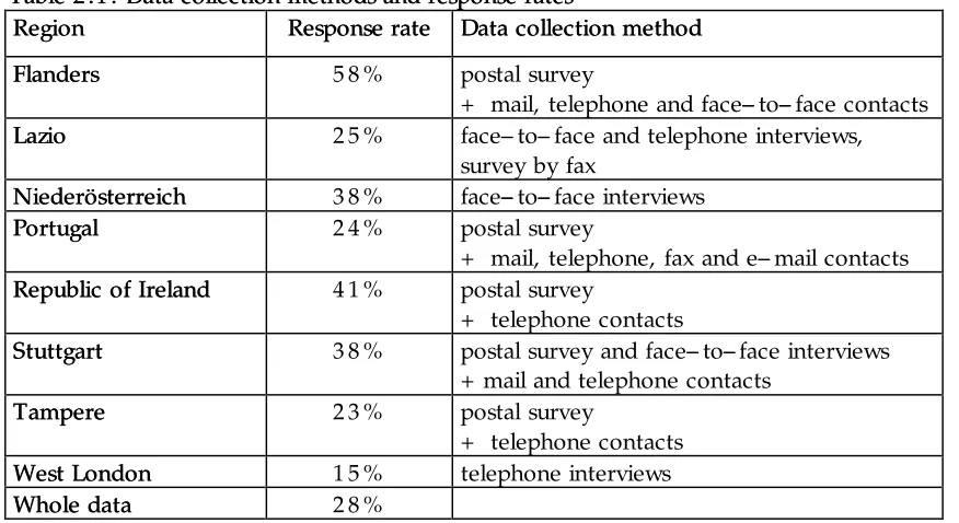 Table 2 .1 . Data collection methods and response ratesTable 2 .1 . Data collection methods and response rates