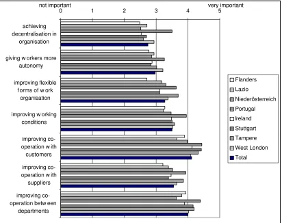 Figure 3 .3 9 . Importance of ICT functions: as organisation/network technology by regionFigure 3 .3 9 