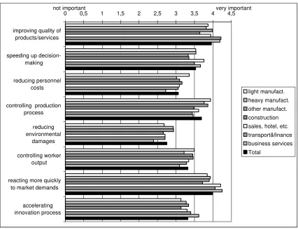 Figure 3 .4 0 . Importance of ICT functions: as a tool/automation technology/controlFigure 3 .4 0 