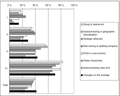 Figure 3 .4 4 . Introduction of different organisational changes by number of changes inFigure 3 .4 4 
