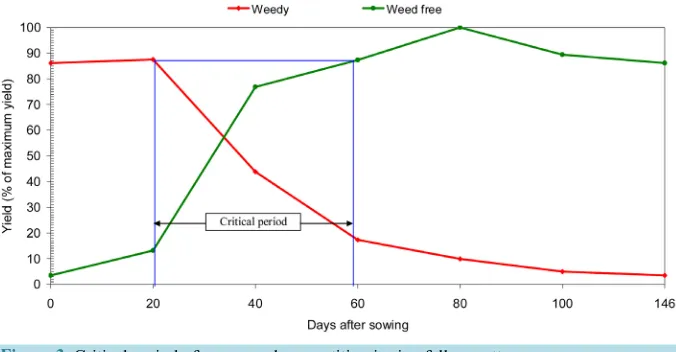 Figure 3. Critical period of crop-weed competition in rice-fallow cotton.                    