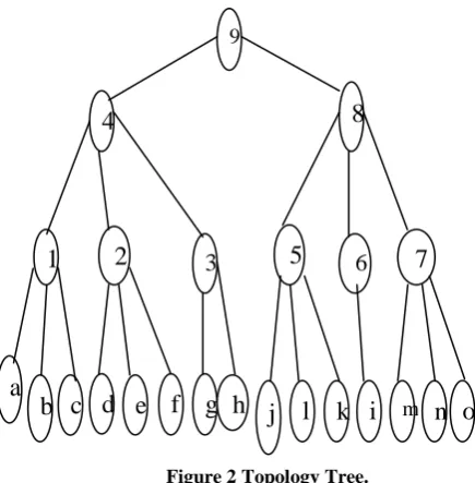 Figure 4 pointer related to root. 