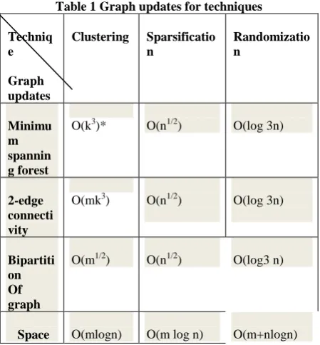 Table 2 Query time for techniques 