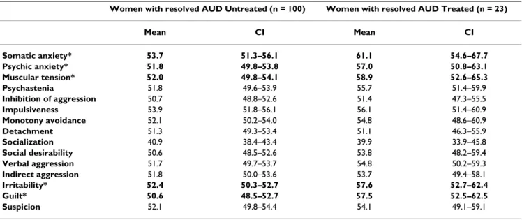 Table 6: Untreated and treated women with resolved alcohol use disorders (AUD). Personality traits measured with the Karolinska  Scales of Personality (KSP) in a pooled sample (N = 1,339) reported as T-scores (transformed scores with a mean of 50 and one  