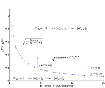 Figure 6.6: The ratio of CbCS and CdCS for diversity gain. If this ratio is located in