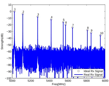 Figure 7.1: Frequency domain representation of the received signal we use for CS