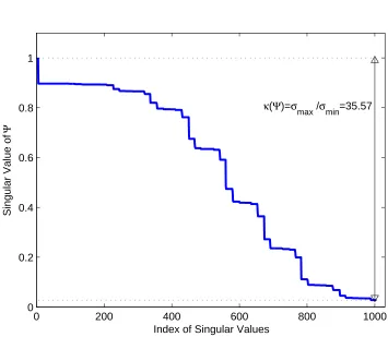Figure 7.2: The signal whose frequency ranges between 5 GHz and 6 GHz with 1
