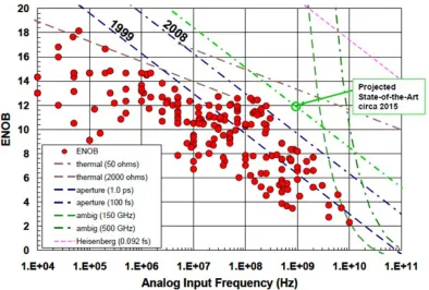 Figure 1.1: Eﬀective number of bits (ENOB) of ADC versus input signal fre-