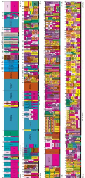 Figure 1.2: United States Frequency Allocation Chart. [23]