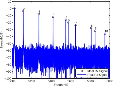 Figure 1.4:Eﬀects of additive and multiplicative perturbations in CS-