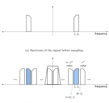 Figure 2.3: Direct frequency down conversion of bandpass sampling.