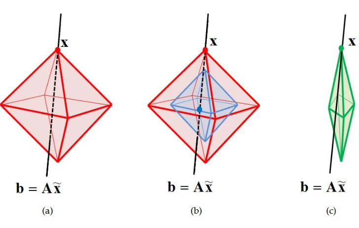 Figure 3.4: Reshaping ℓ1-ball to avoid a wrong intersection point. [36]