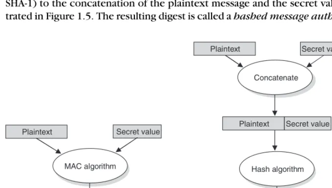 FIGURE 1.5  Computing a MAC (a) versus computing an HMAC (b). 