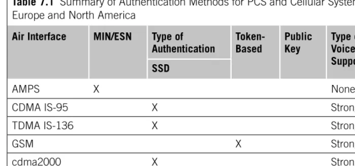 Table 7.1   Summary of Authentication Methods for PCS and Cellular Systems in Europe and North America  