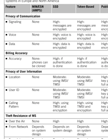 Table 7.2   Summary of Support for Security Requirements for PCS and Cellular Systems in Europe and North America  