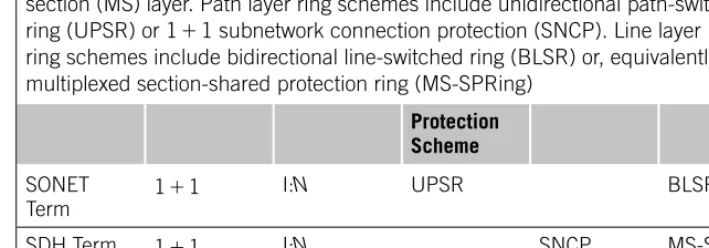 Table 9.1 ring schemes include bidirectional line-switched ring (BLSR) or, equivalently, the number of working interfaces that share a single protection interface